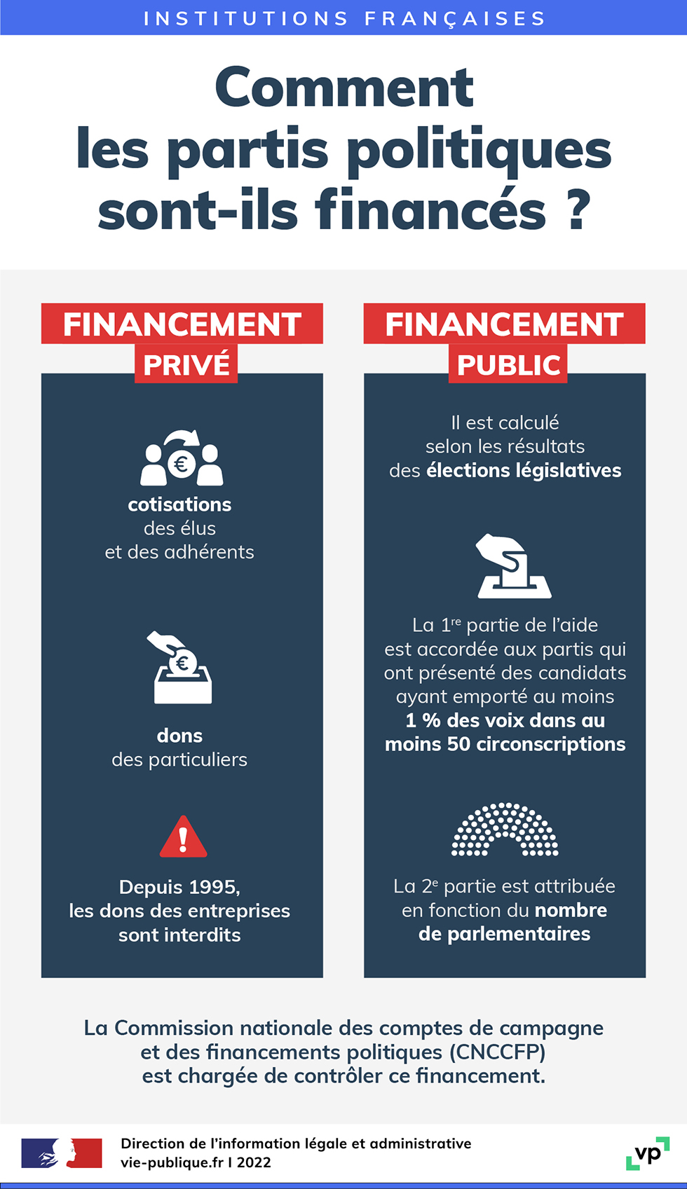 Comment Les Partis Politiques Sont-ils Financés ? | Vie-publique.fr