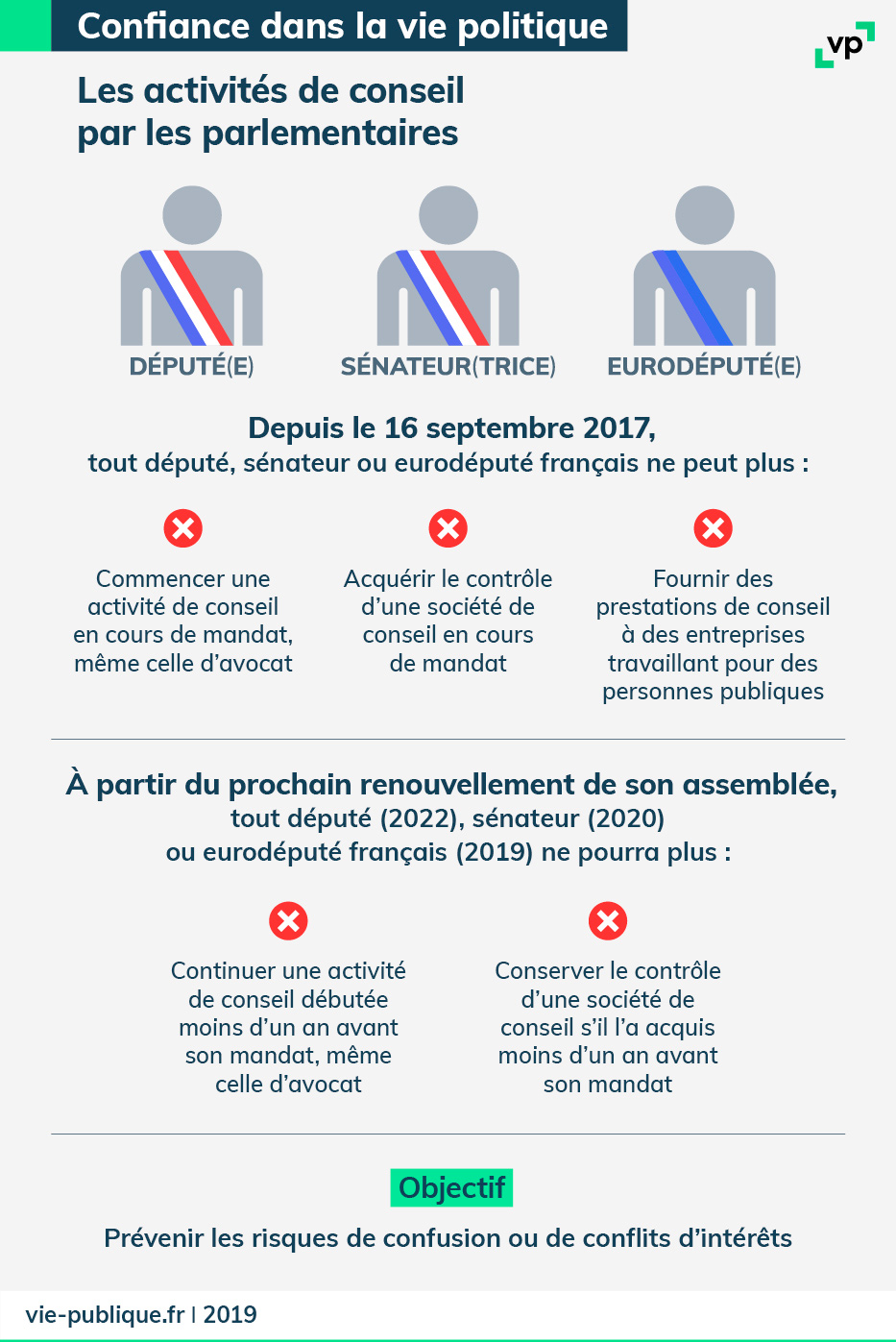 Les activités de conseil par les parlementaires 1- Depuis le 16 septembre 2017, tout député, sénateur ou eurodéputé français ne peut plus commencer une activité de conseil en cours de mandat, même celle d'avocat, acquérir le contrôle d'une société de conseil en cours de mandat ou fournir des prestations de conseil à des entreprises travaillant pour des personnes publiques 2 - A partir du prochain renouvellement de son assemblée, tout député, sénateur ou eurodéputé français ne pourra plus continuer une activité de conseil débutée moins d'un an avant son mandat, même celle d'avocat ou conserver le contrôle d'une société de conseil s'il l'a acquis moins d'un an avant son mandat