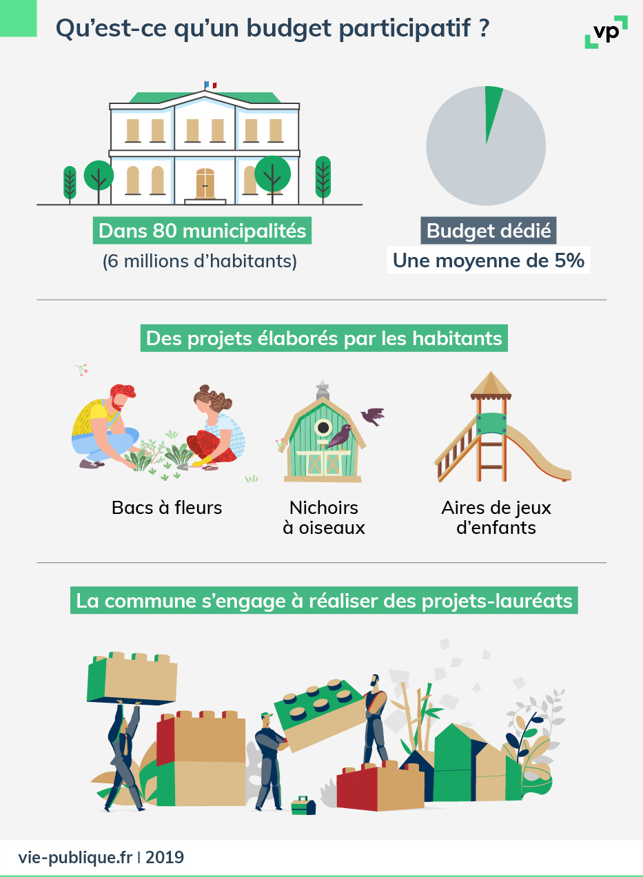 Qu’est-ce qu’un budget participatif ? Mis en oeuvre dans 80 municipalités (soit 6 millions d’habitants), un budget dédié (en moyenne 5% du budget local), des projets élaborés par les habitants (ex : bacs à fleurs, nichoirs à oiseaux, aires de jeux d’enfants), la commune s’engage à réaliser les projets-lauréats
