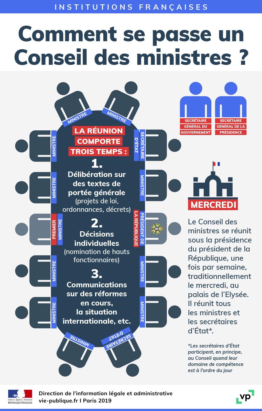 Infographie : Comment Se Passe Un Conseil Des Ministres ? | Vie-publique.fr