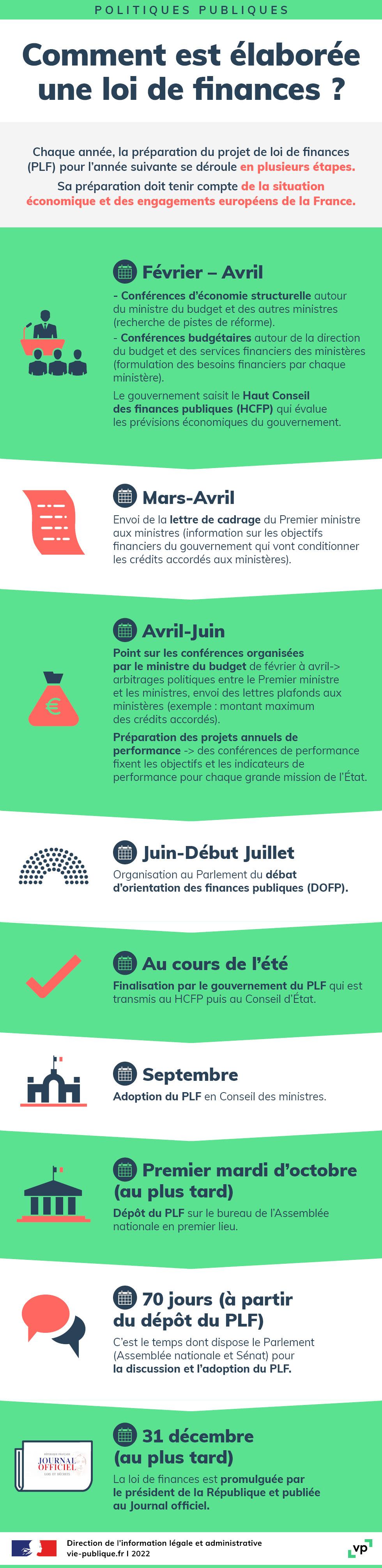 Infographie : Comment Est élaborée Une Loi De Finances ? | Vie-publique.fr