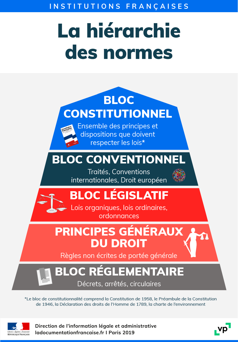 Infographie : La Hiérarchie Des Normes | Vie-publique.fr