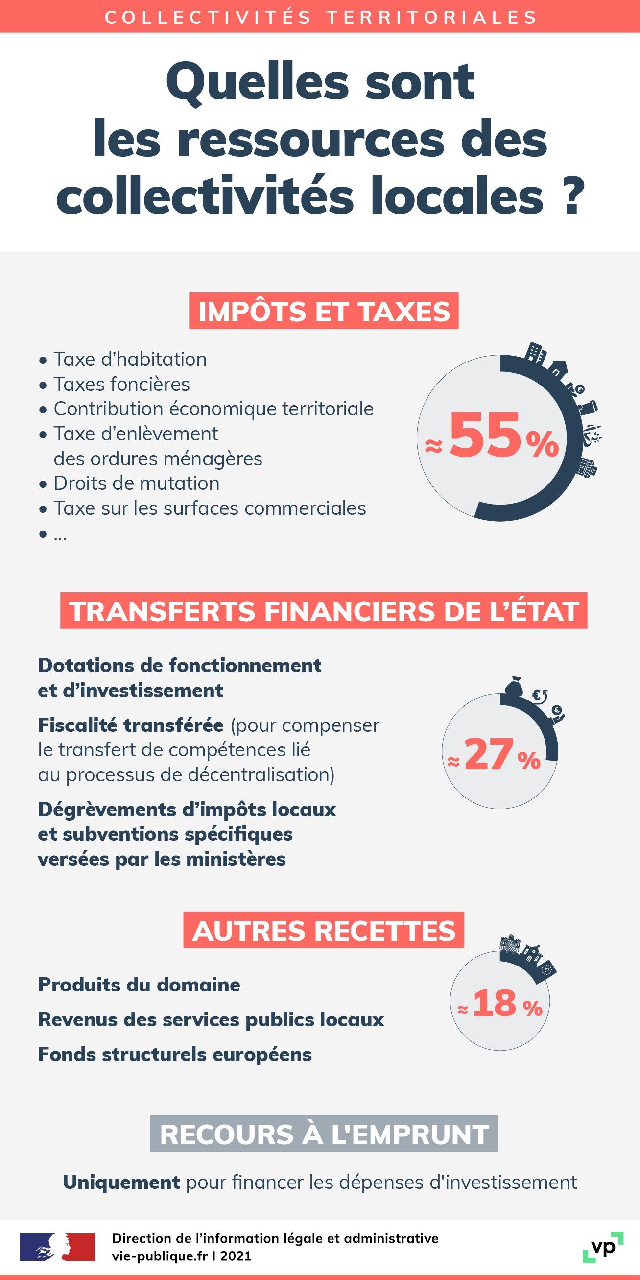 Infographie Les Ressources Des Collectivités Territoriales Vie Publiquefr